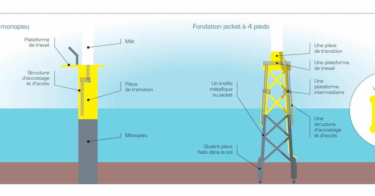 Changement de fondation d'oliennes pour le parc marin les d'Yeu-Noirmoutier